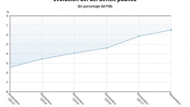 ep evoluciondeficitconjuntoadministraciones hacienda