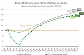 ep indice de dias cotizados