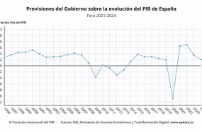 ep previsiones del gobierno sobre la evolucion del pib de espana en el periodo 2021 2024 ministerio