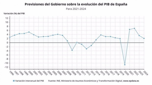 ep previsiones del gobierno sobre la evolucion del pib de espana en el periodo 2021 2024 ministerio