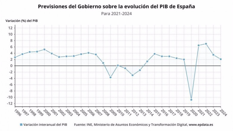 ep previsiones del gobierno sobre la evolucion del pib de espana en el periodo 2021 2024 ministerio