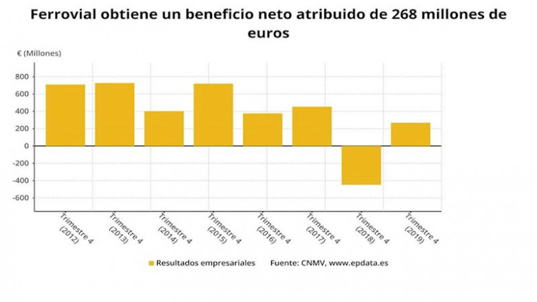 Resultados de Ferrovial en 2019 (CNMV) | EPDATA ep resultados de ferrovial en 2019 cnmv