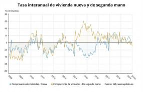 ep tasa interanualla vivienda nuevade segunda manojunioespana ine