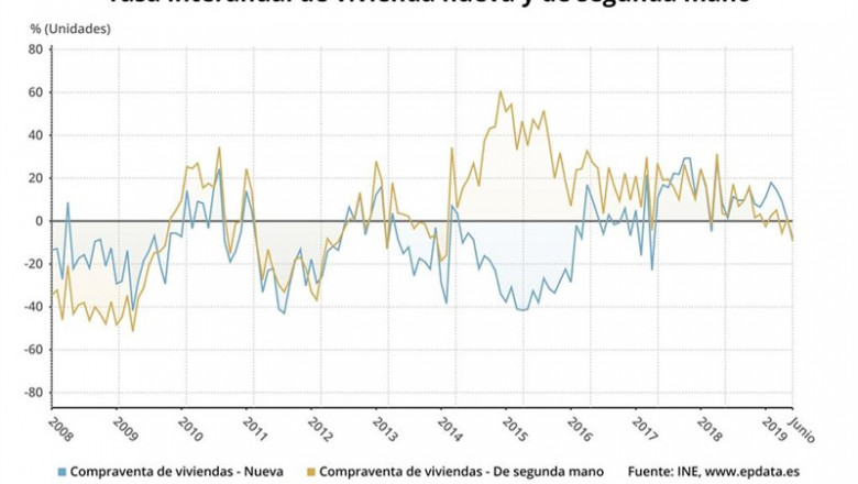 Tasa interanual de la vivienda nueva y de segunda mano hasta junio en España (INE) | EPDATA ep tasa interanualla vivienda nuevade segunda manojunioespana ine