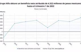 ep archivo   los resultados de grupo alfa en el primer trimestre del ano en graficos