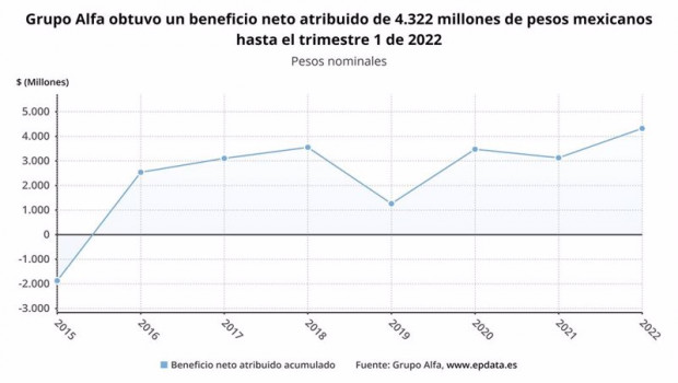 ep archivo   los resultados de grupo alfa en el primer trimestre del ano en graficos
