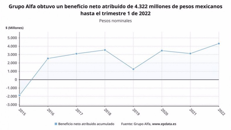 Archivo - Los resultados de Grupo Alfa en el primer trimestre del año, en gráficos | EPDATA - Archivo ep archivo los resultados de grupo alfa en el primer trimestre del ano en graficos