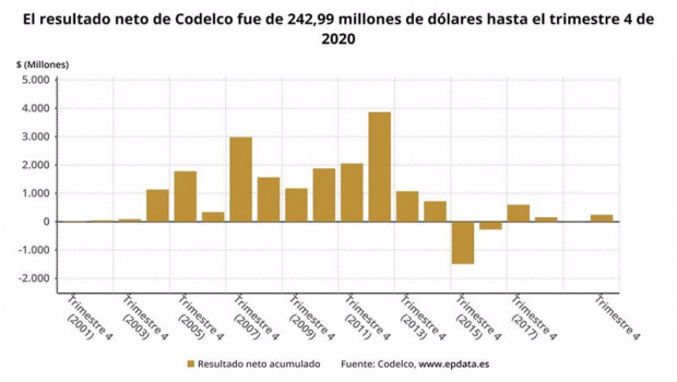 ep archivo - resultados de codelco en 2020 en graficos