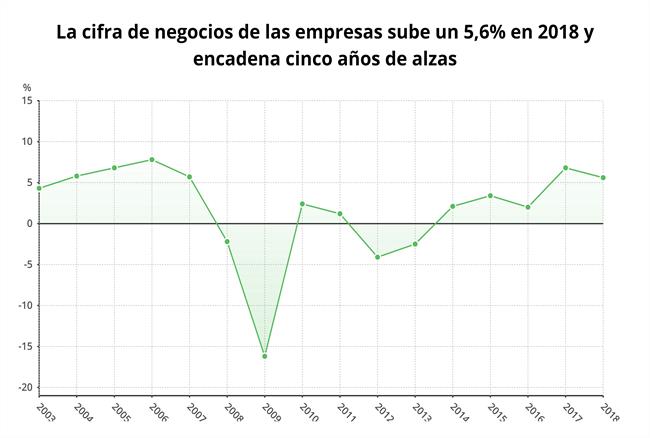 EpData.- La cifra de negocios de las empresas en 2018, en datos y gráficos | EPDATA ep epdata- la cifranegocioslas empresas2018 en datosgraficos