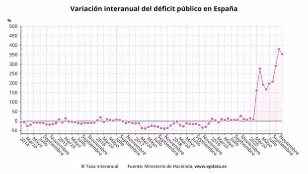 ep evolucion del deficit publico hasta noviembre de 2020