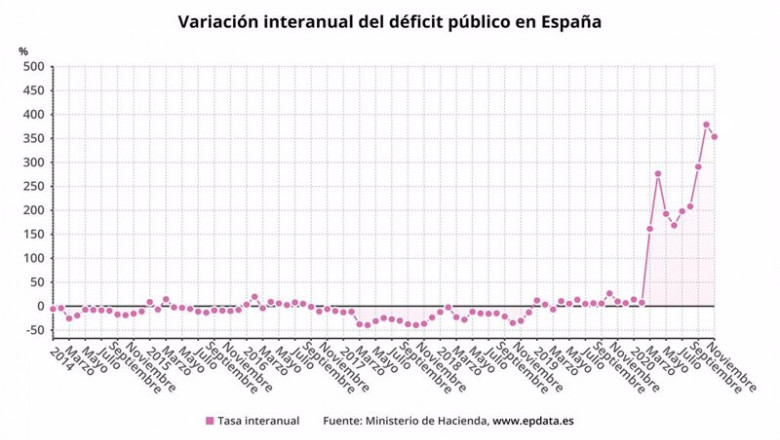ep evolucion del deficit publico hasta noviembre de 2020 ep evolucion del deficit publico hasta noviembre de 2020