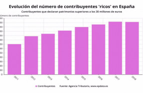 ep evolucion del numero de contribuyentes ricos en espana hasta 2018 agencia tributaria