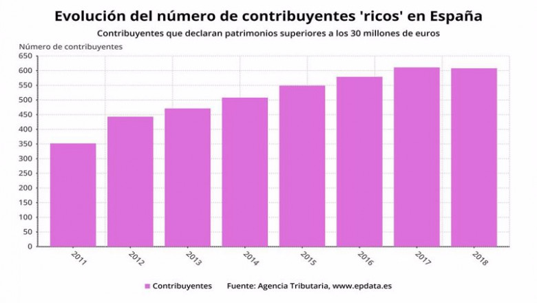 Evolución del número de contribuyentes 'ricos' en España hasta 2018 (Agencia Tributaria) | EPDATA ep evolucion del numero de contribuyentes ricos en espana hasta 2018 agencia tributaria