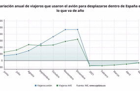 ep evolucion interanual del transporte de viajeros en ave y avion dentro de espana en lo que va de