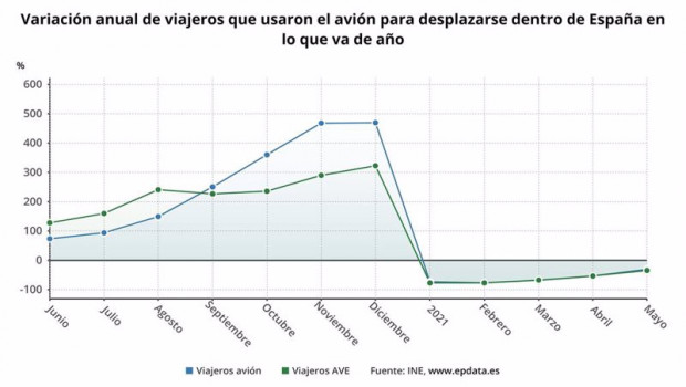 ep evolucion interanual del transporte de viajeros en ave y avion dentro de espana en lo que va de