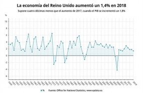 ep evolucionpibreino unido19492018