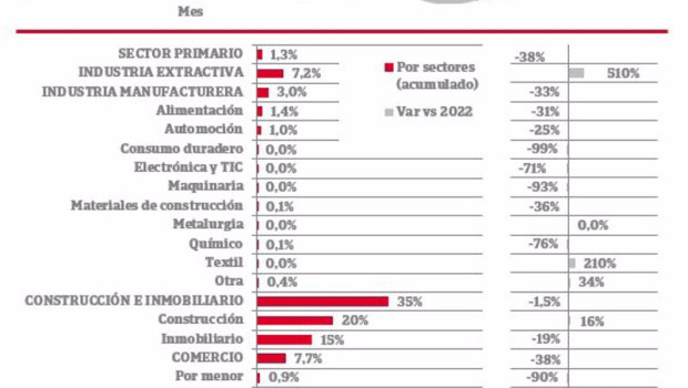 ep la grafica de iberinform que recoge el importe de las reducciones de capital en enero de 2024