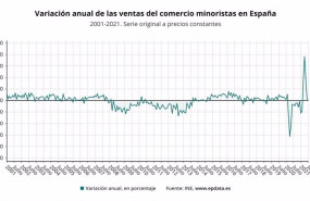 ep variacion anual de las ventas del comercio minoristas en espana