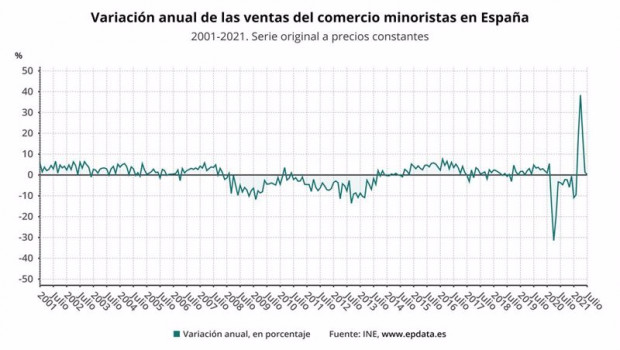 ep variacion anual de las ventas del comercio minoristas en espana