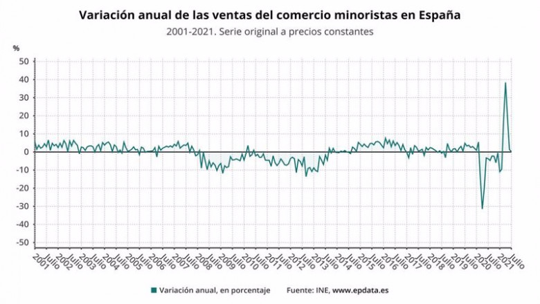 ep variacion anual de las ventas del comercio minoristas en espana