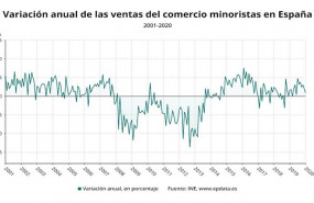 ep ventas del comercio minorista enero 2020 ine