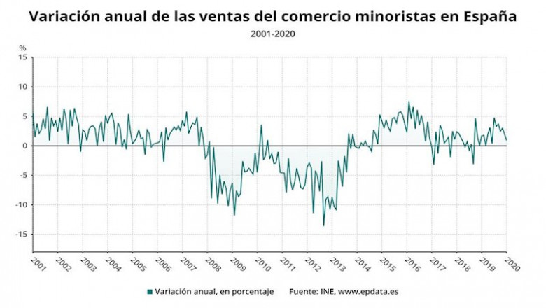 ep ventas del comercio minorista enero 2020 ine
