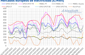 1238642 20220808 aleasoft precios mercados europeos electricidad 