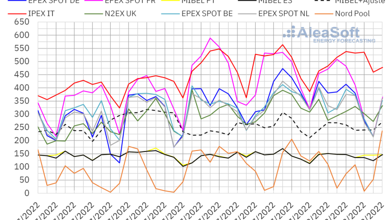 1238642 20220808 aleasoft precios mercados europeos electricidad 