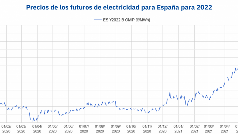 1620986698 20210514 aleasoft precios futuros electricidad espanna omip 