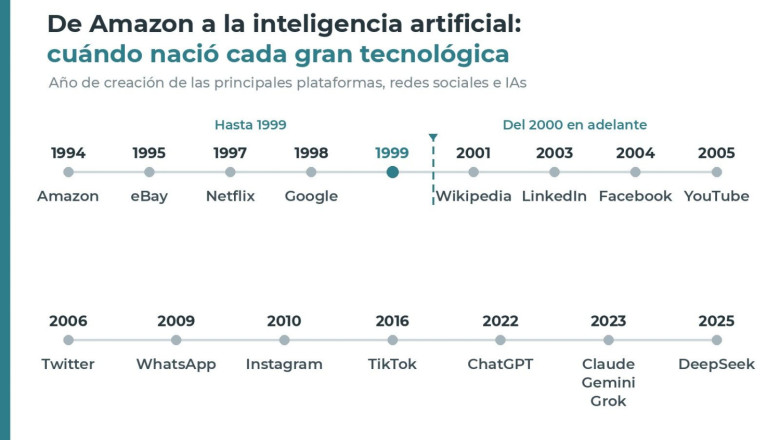 cronologia tecnologicas prensa mobiofic 20260624192215 