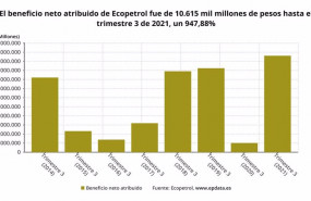 ep archivo   los resultados de ecopetrol en los nueve primeros meses del ano en graficos