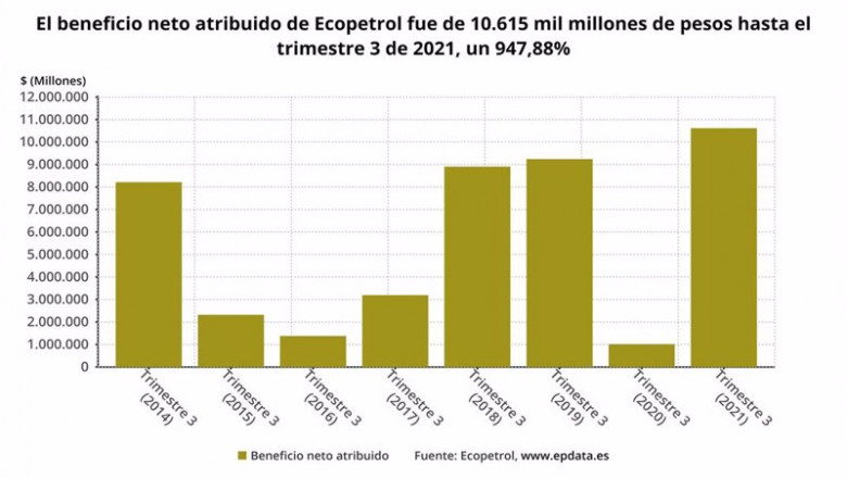 ep archivo   los resultados de ecopetrol en los nueve primeros meses del ano en graficos