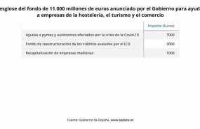 ep desglose del fondo de ayudas para el sector de la hosteleria el turismo y el comercio 2021