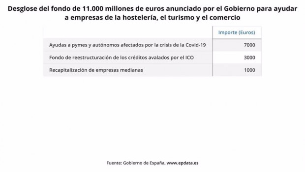 ep desglose del fondo de ayudas para el sector de la hosteleria el turismo y el comercio 2021
