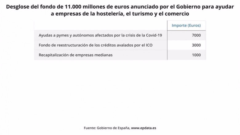 ep desglose del fondo de ayudas para el sector de la hosteleria el turismo y el comercio 2021