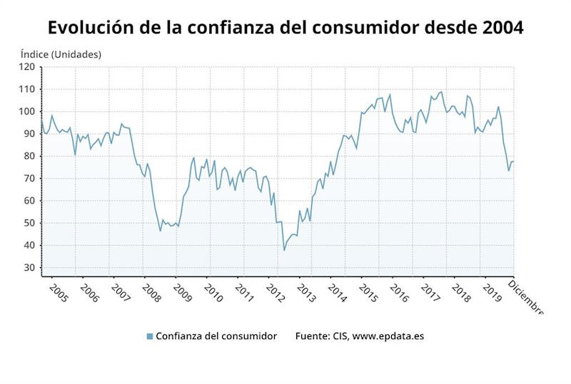 ep evolucion de la confianza del consumidor en el conjunto del 2019