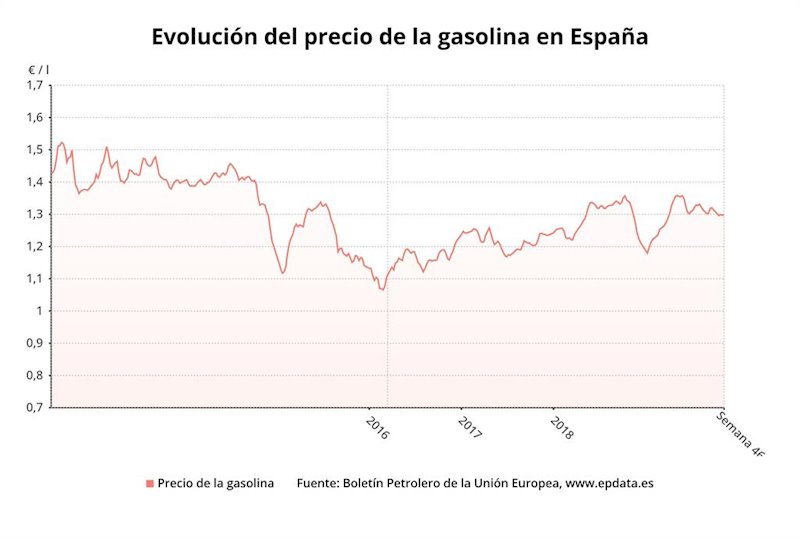 ep evolucion del precio de la gasolina 95 en la semana 46 de 2019 boletin petrolero de la ue