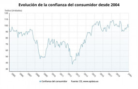 ep evolucionla confianzalos consumidores seguncis hasta julio2019