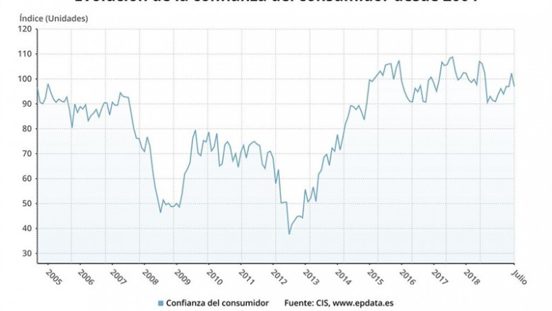 Evolución de la confianza de los consumidores, según el CIS, hasta julio de 2019 | EPDATA ep evolucionla confianzalos consumidores seguncis hasta julio2019