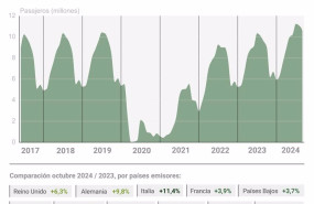 ep grafico con la evolucion de los pasajeros aereos internacionales con destino espana