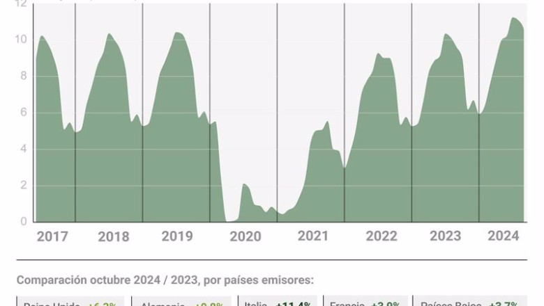 Gráfico con la evolución de los pasajeros aéreos internacionales con destino España | Europa Press ep grafico con la evolucion de los pasajeros aereos internacionales con destino espana