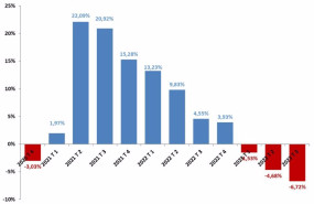ep la actividad inmobiliaria cae un 67 interanual en el tercer trimestre de 2023 segun los
