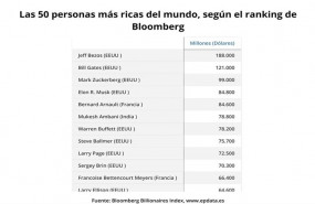 ep las 50 personas mas ricas del mundo segun el ranking de bloomberg