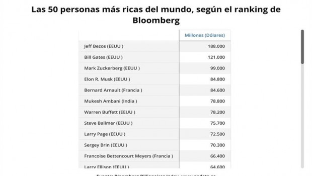 ep las 50 personas mas ricas del mundo segun el ranking de bloomberg