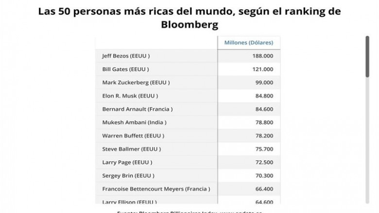Las 50 personas más ricas del mundo según el ranking de Bloomberg | EPDATA ep las 50 personas mas ricas del mundo segun el ranking de bloomberg