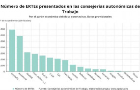 ep numero de ertes presentados en cada ccaa hasta el 30 de marzo de 2020