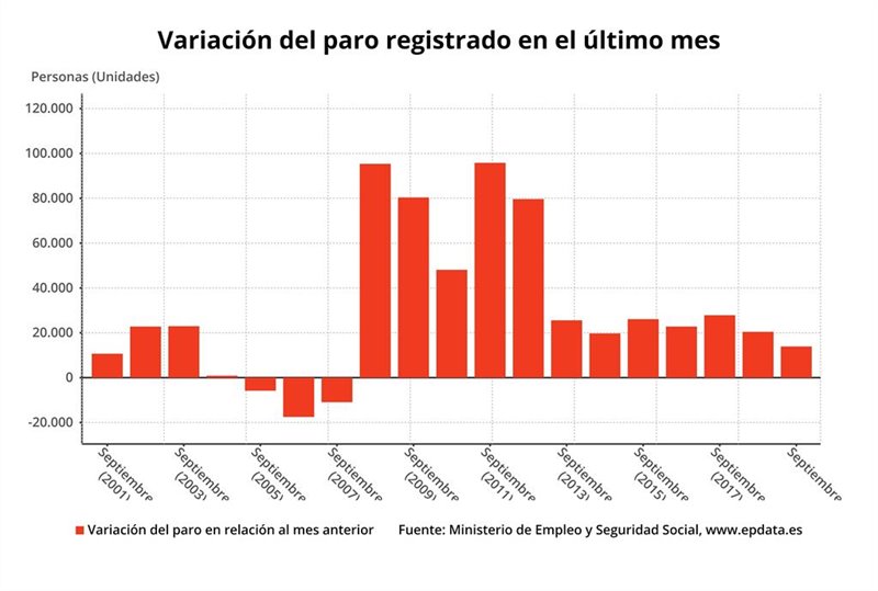 ep variacion mensual del paro en meses comparables septiembre 2019 ministerio de trabajo buena
