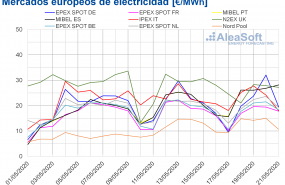 1590137154 20200521 aleasoft precios mercados europeos electricidad