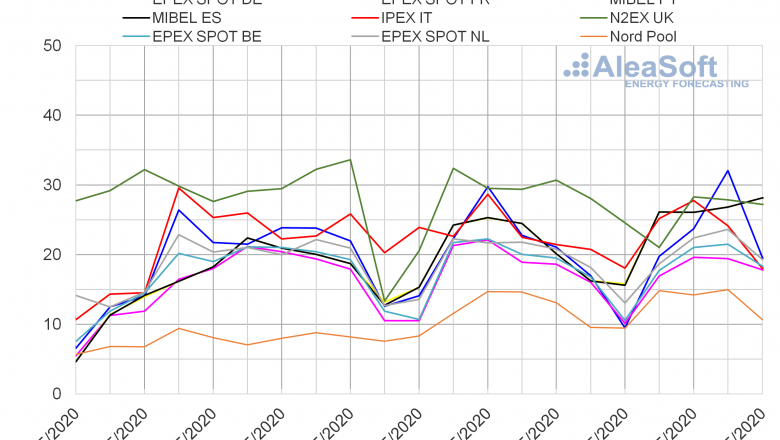 1590137154 20200521 aleasoft precios mercados europeos electricidad