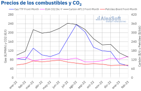 20230301 aleasoft precios gas carbon brent co2 